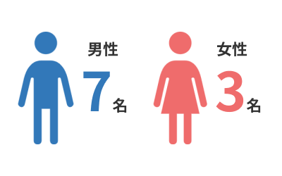 産休・育休取得者数の画像